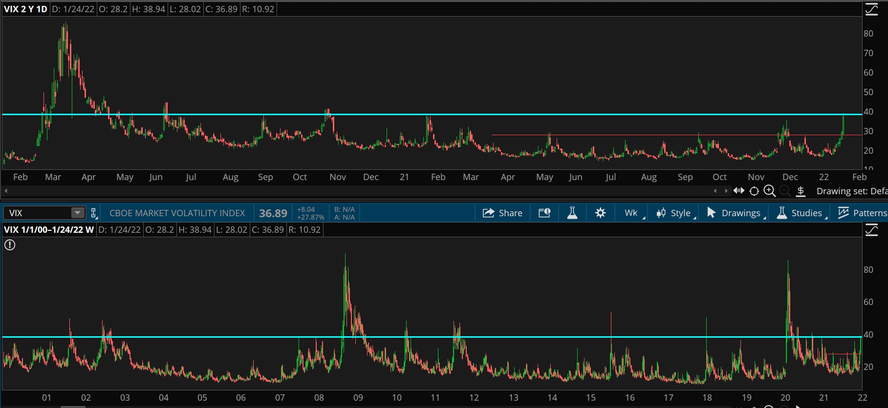 VIX Daily Chart.