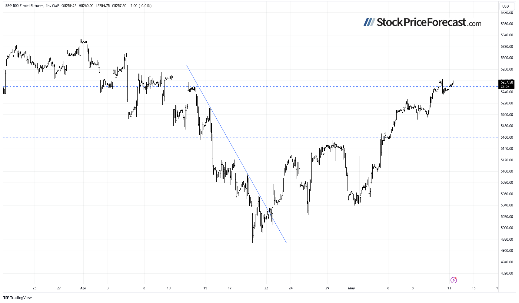 S&P 500 Futures-Hourly Chart