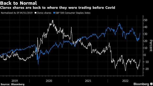 Clorox’s Pandemic-Era Boom Fades as Virus Concerns Recede