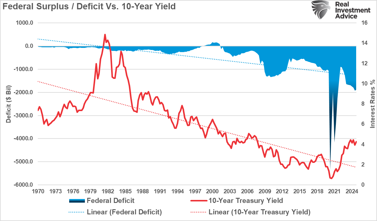 Fed Surplus/Deficit vs 10-Year Yield