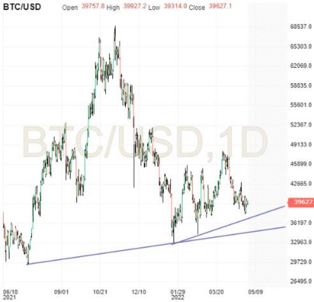 BTC/USD Daily Chart