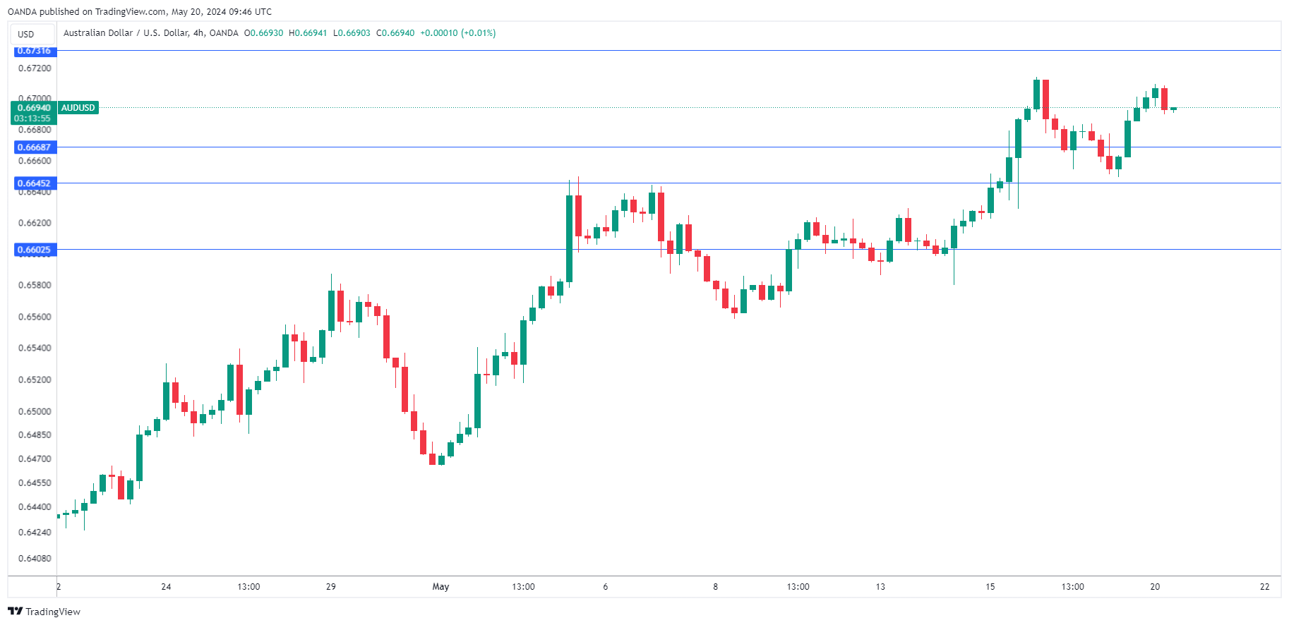 AUD/USD-4-Hour Chart