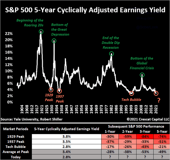 Ratio Of Earnings Over Price Chart