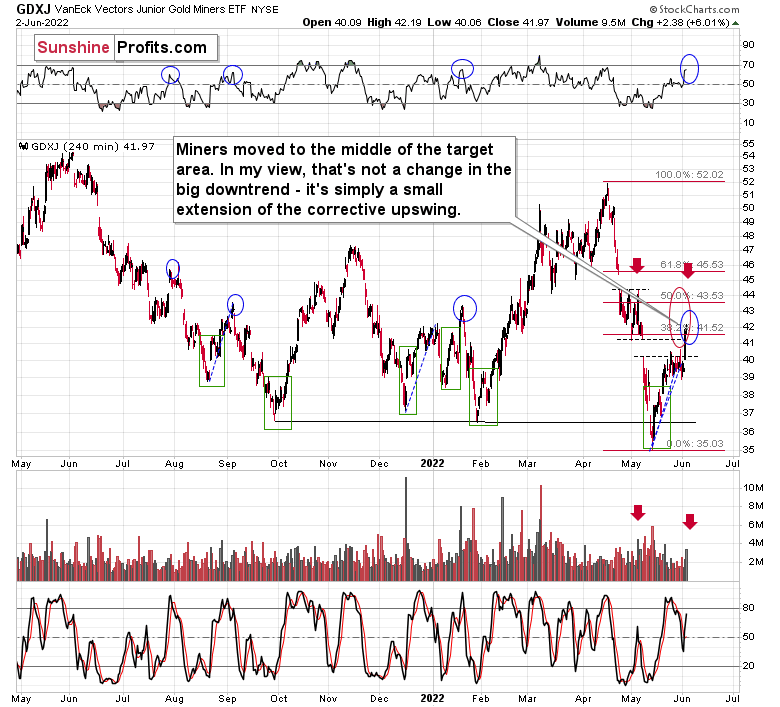 GDXJ 240-Minute Chart