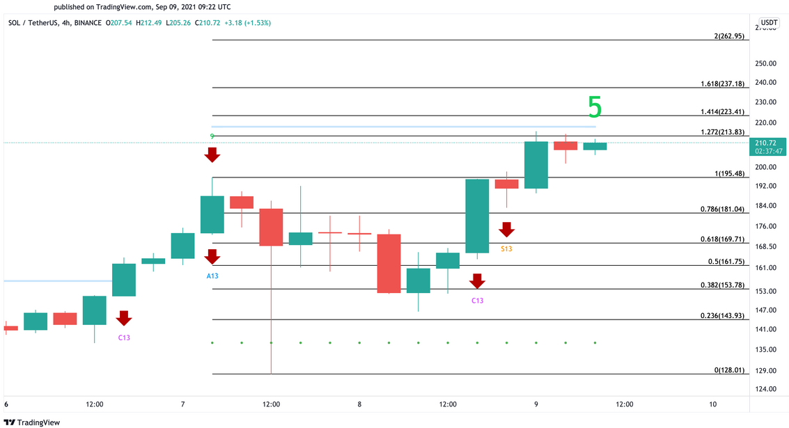 Solana 4-Hr Chart