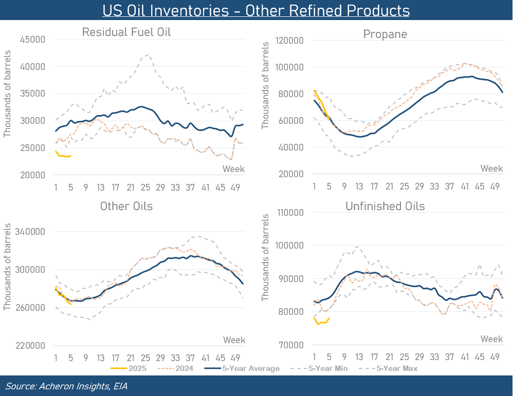 Other Refined Products Inventories