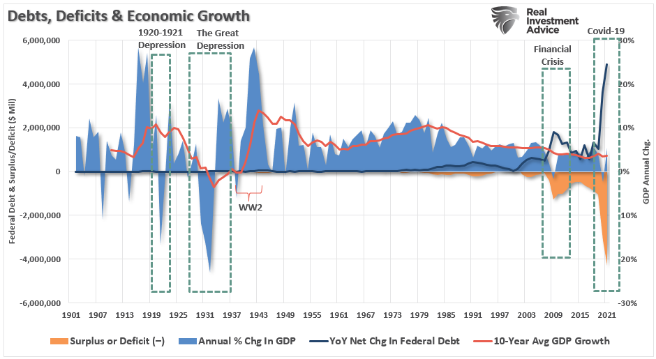 Debt-Deficits-GDP Chart