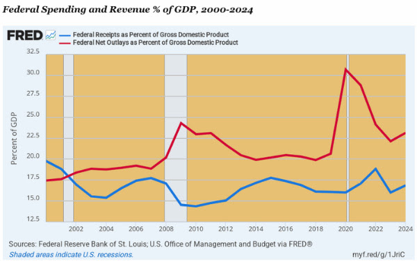 Fed Spending and Revenue 2000-2024