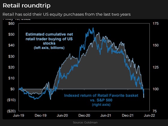 Retail Trader Buying Of US Stocks