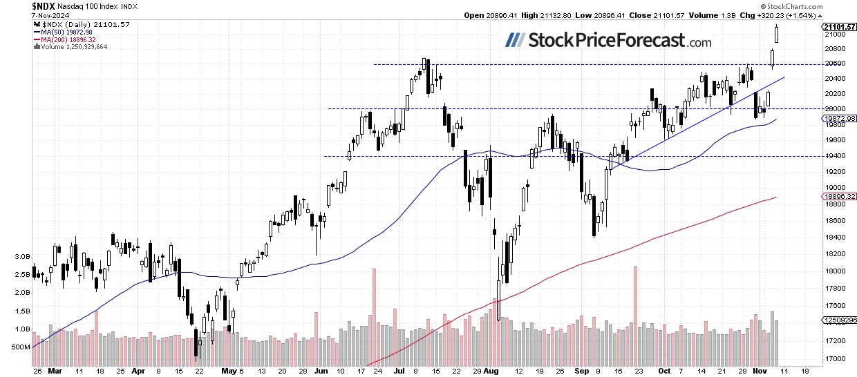 Nasdaq 100-Daily Chart