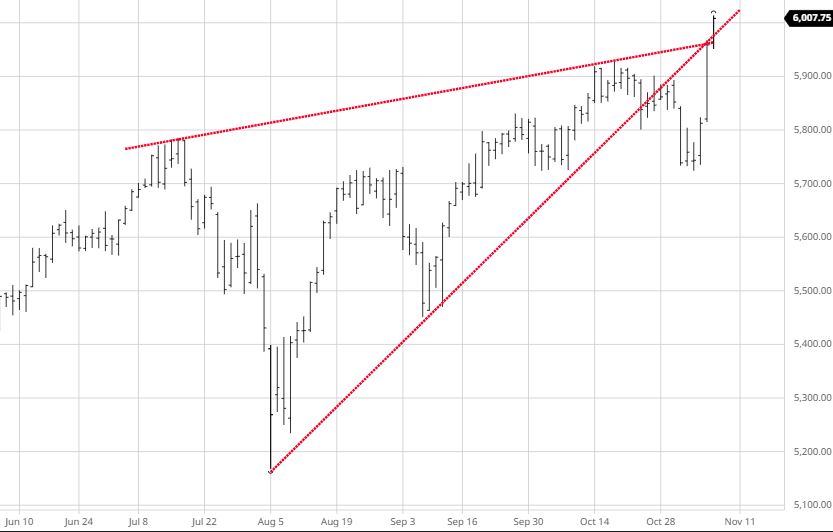 S&P 500 Futures Chart