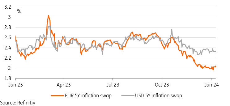 EUR-US-5-Year-Inflation Swap
