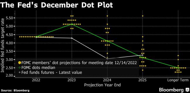 Fed Officials Reinforce Hawkish Message on Need for Higher Rates