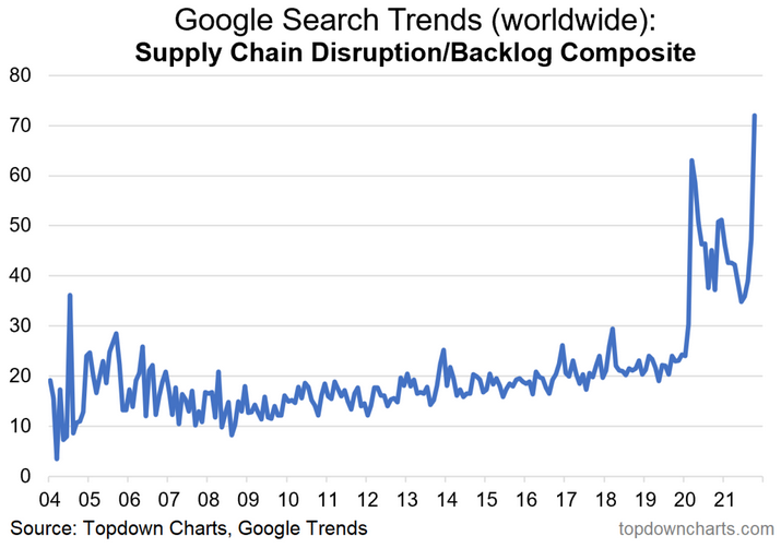 Surging Searches For Supply Chain Disruption & Backlogs