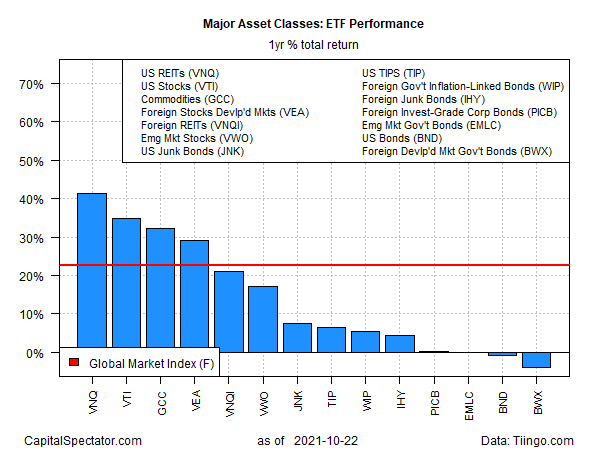 ETF Performance Yearly Total Returns