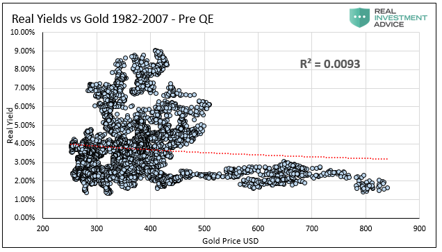 Real Yields Vs Gold 1982-2007 Pre QE
