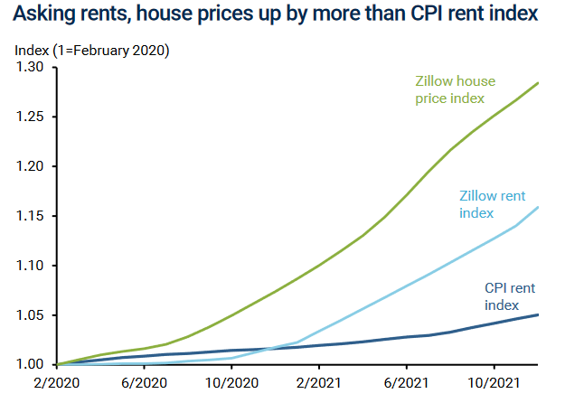 Asking Rent Inflation And House Price Inflation