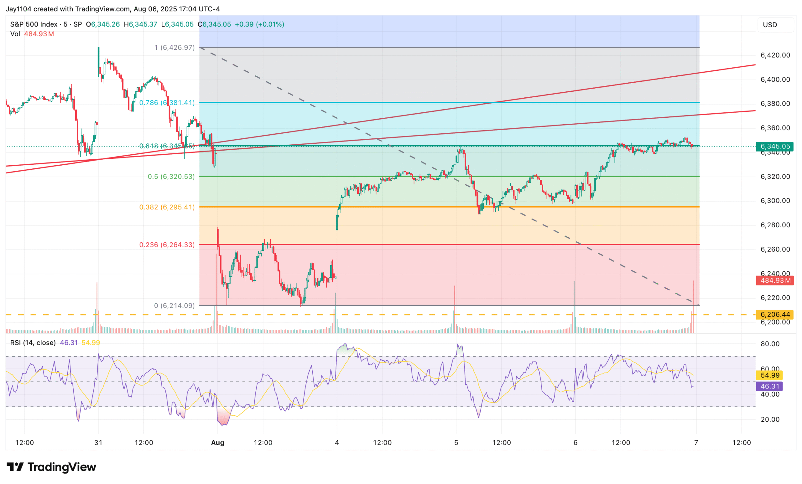 S&P 500-Chart