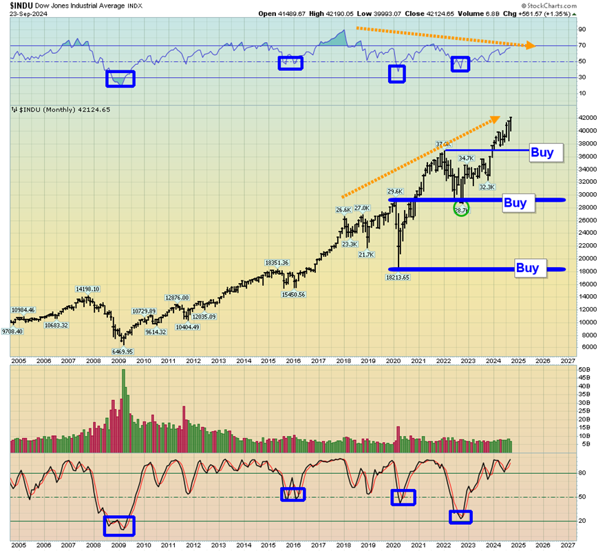 INDU Monthly Chart