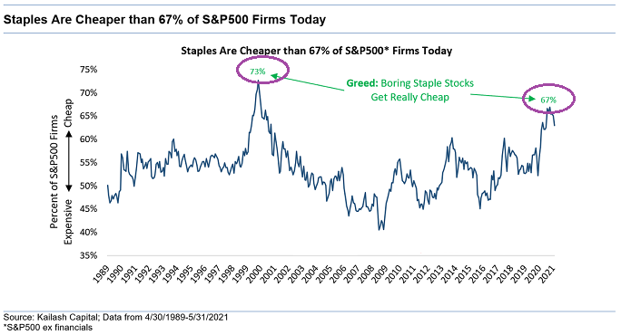 Staples Prices Vs S&P 500 Firms