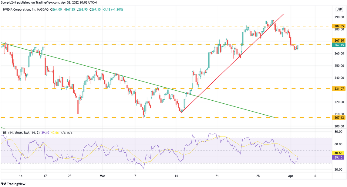 NVIDIA Daily Chart