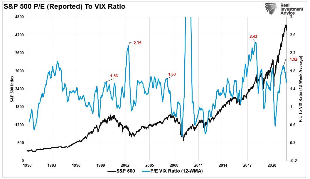 S&P 500 P/E Ratio To VIX Chart