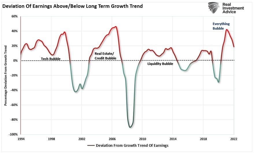 Desviación de ganancias de la tendencia de crecimiento