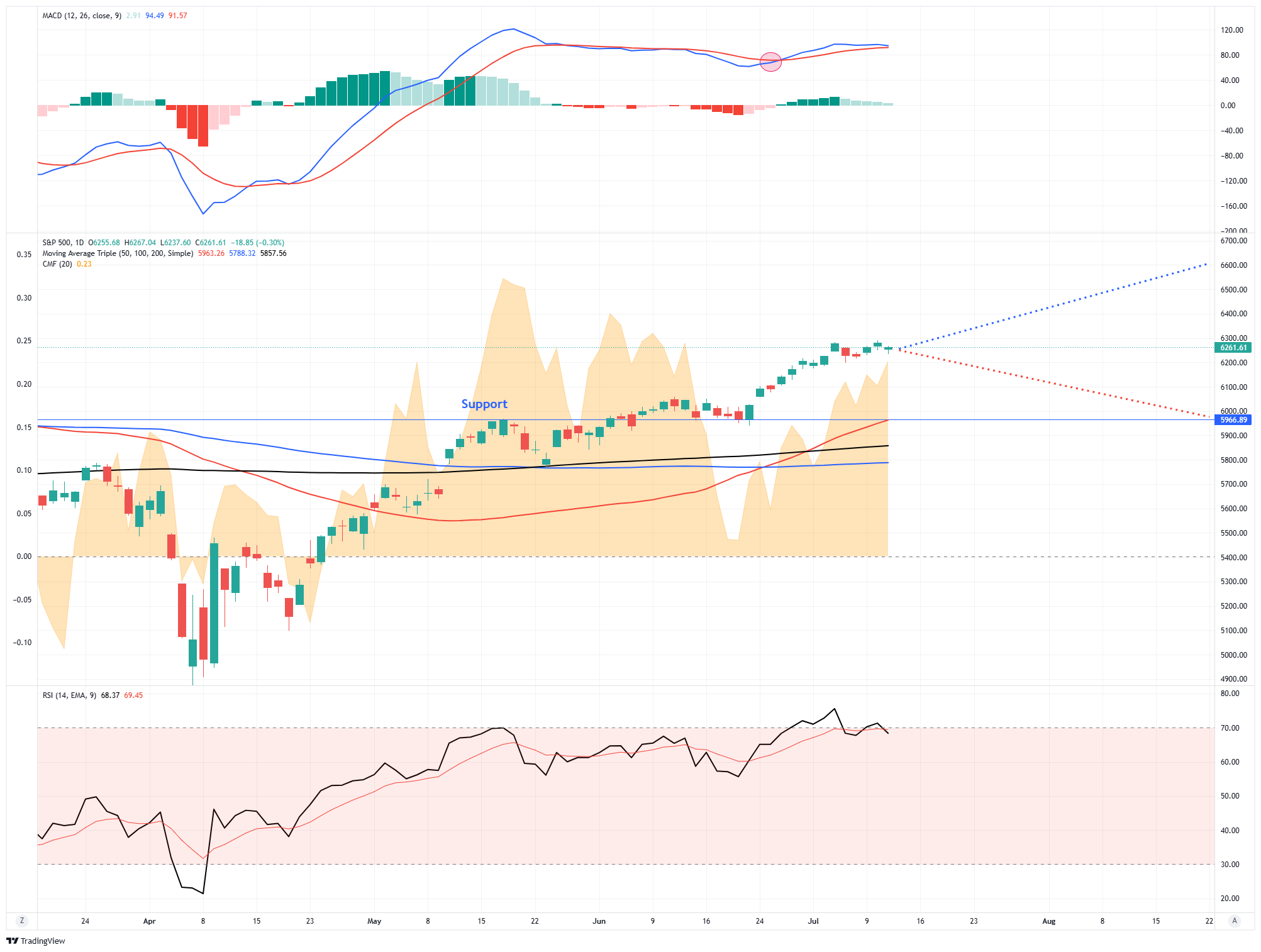 S&P 500 Daily Chart