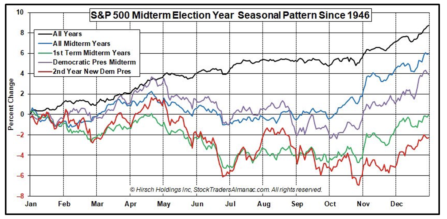 Long-Term Mid-Term Election Patterns.