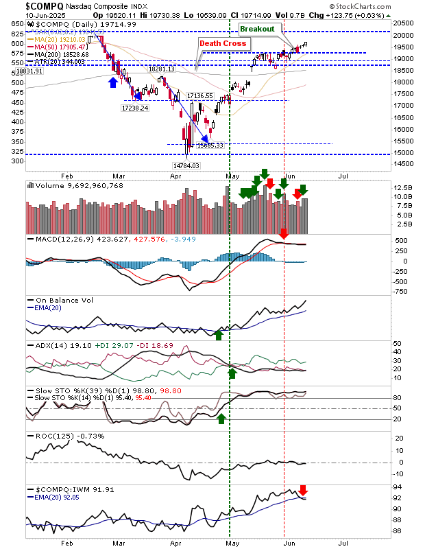 Nasdaq Composite-Daily Chart