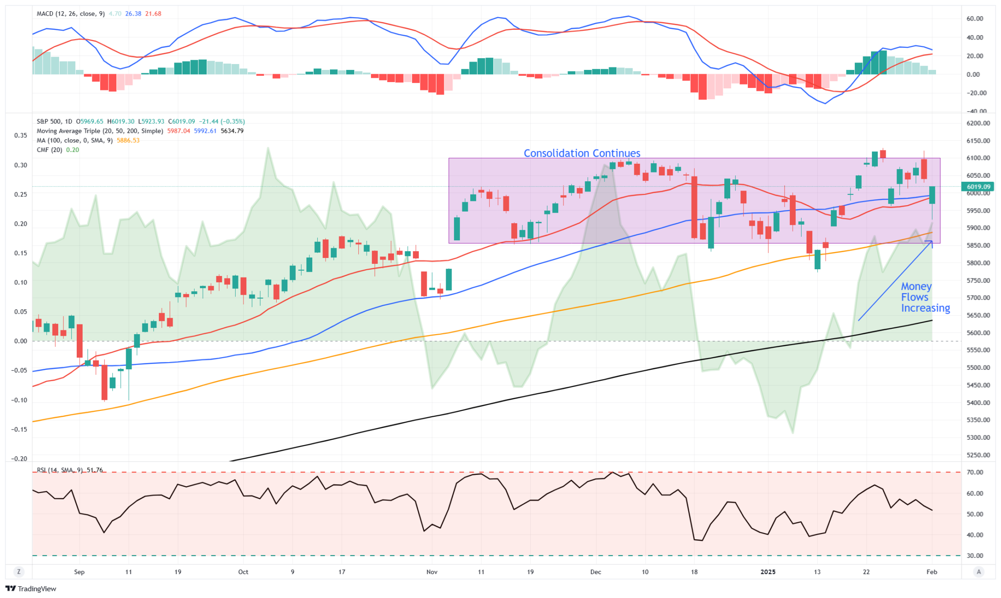 S&P 500-Daily Chart