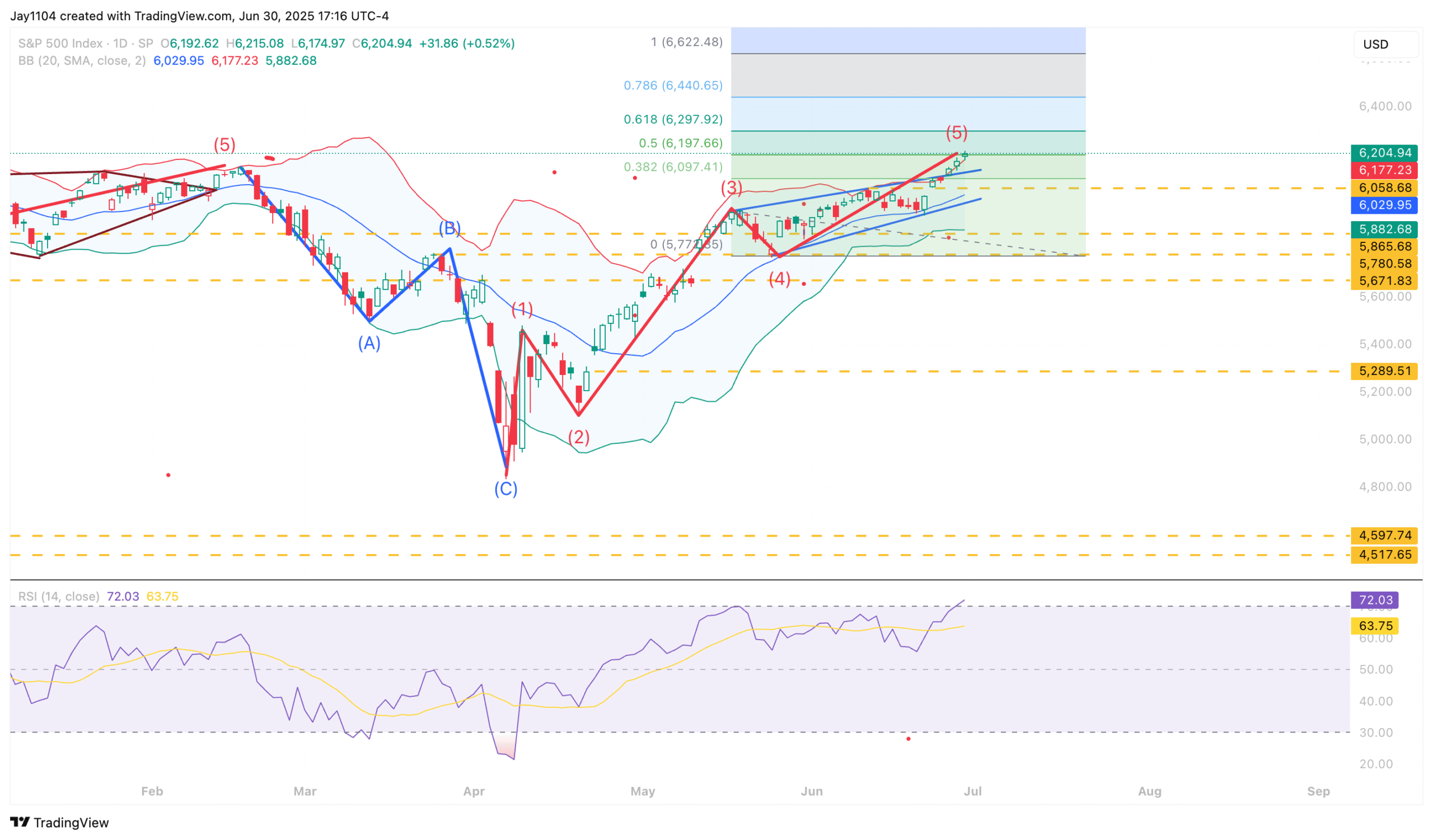 S&P 500 Index-Daily Chart
