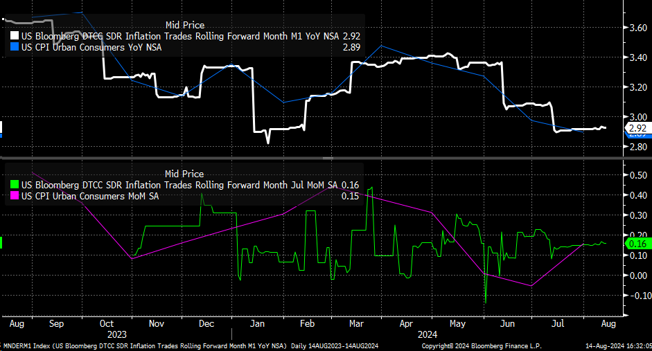 Inflation Trades vs US CPI