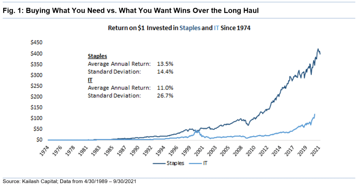 Buying What You Need vs What You Want Wins Over the Long Haul