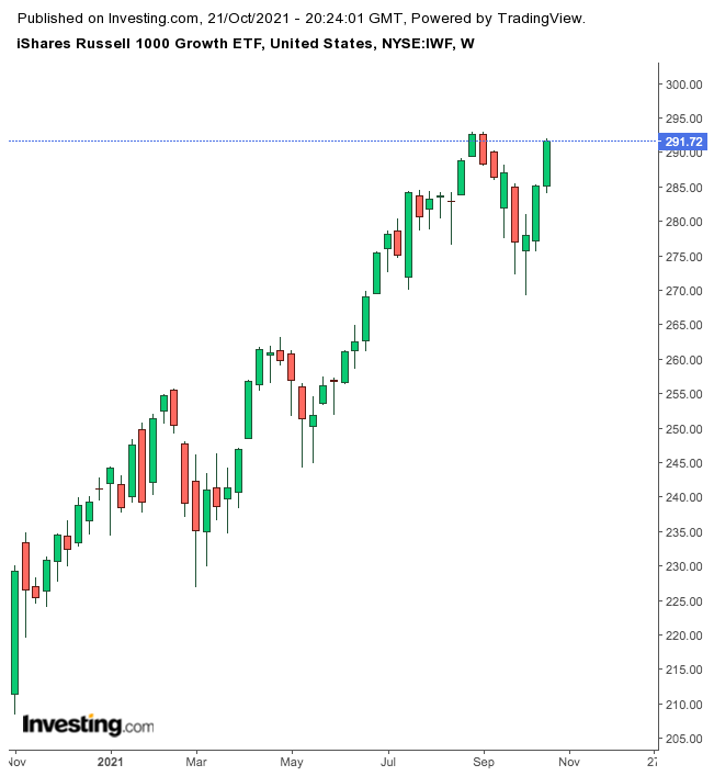 IWF Weekly Chart.