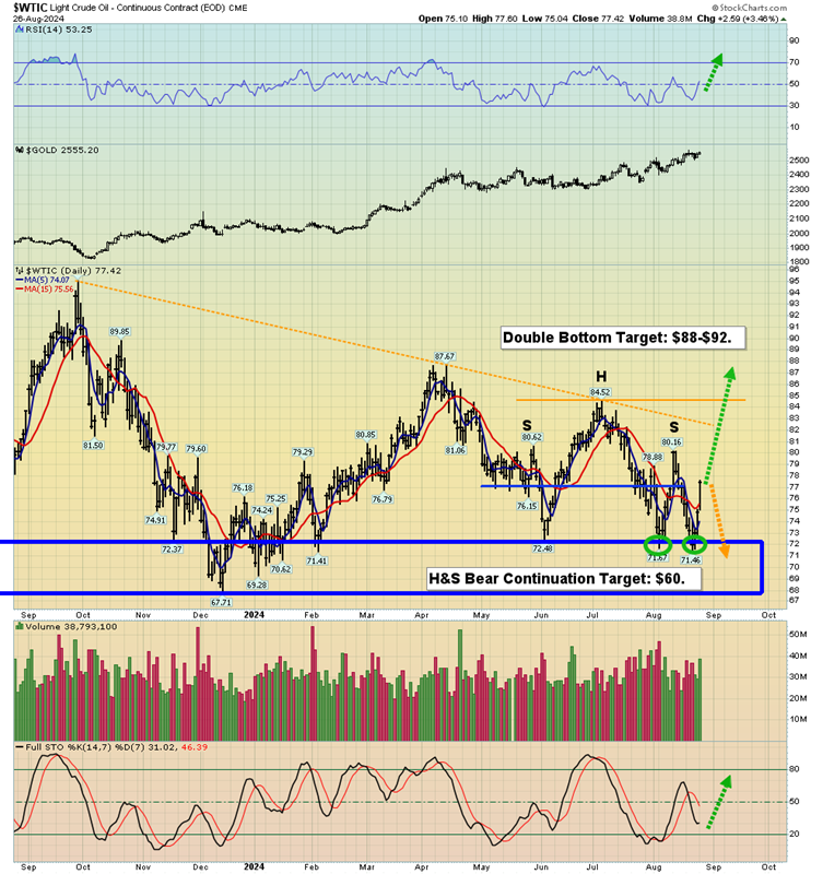 WTI Daily