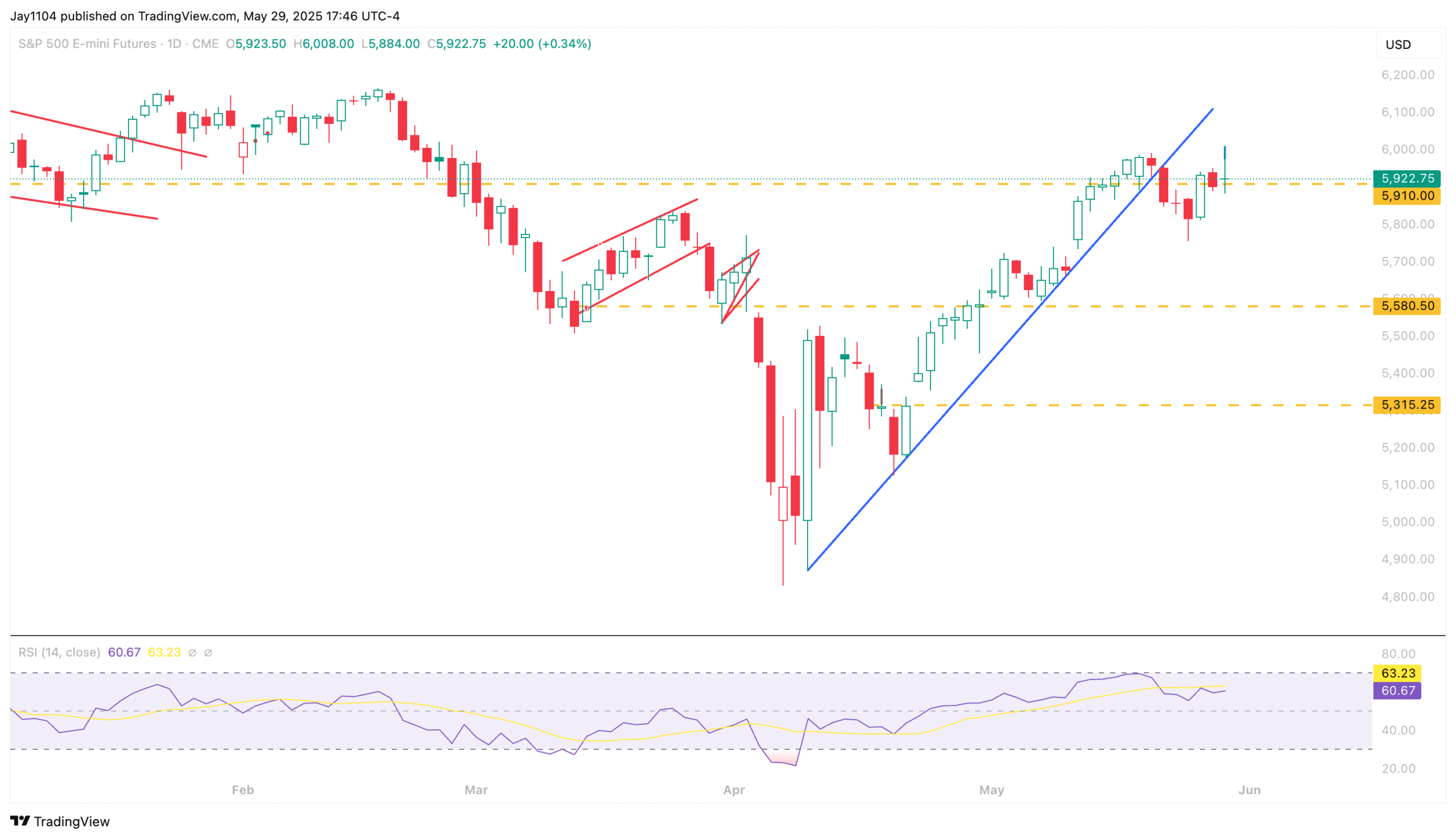 S&P Futures-Daily Chart