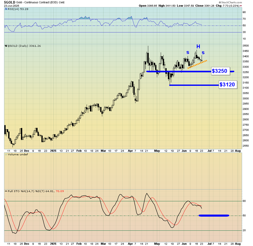 GOLD-Daily Chart
