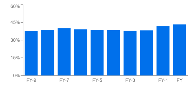 Apple's Gross Profit Margins