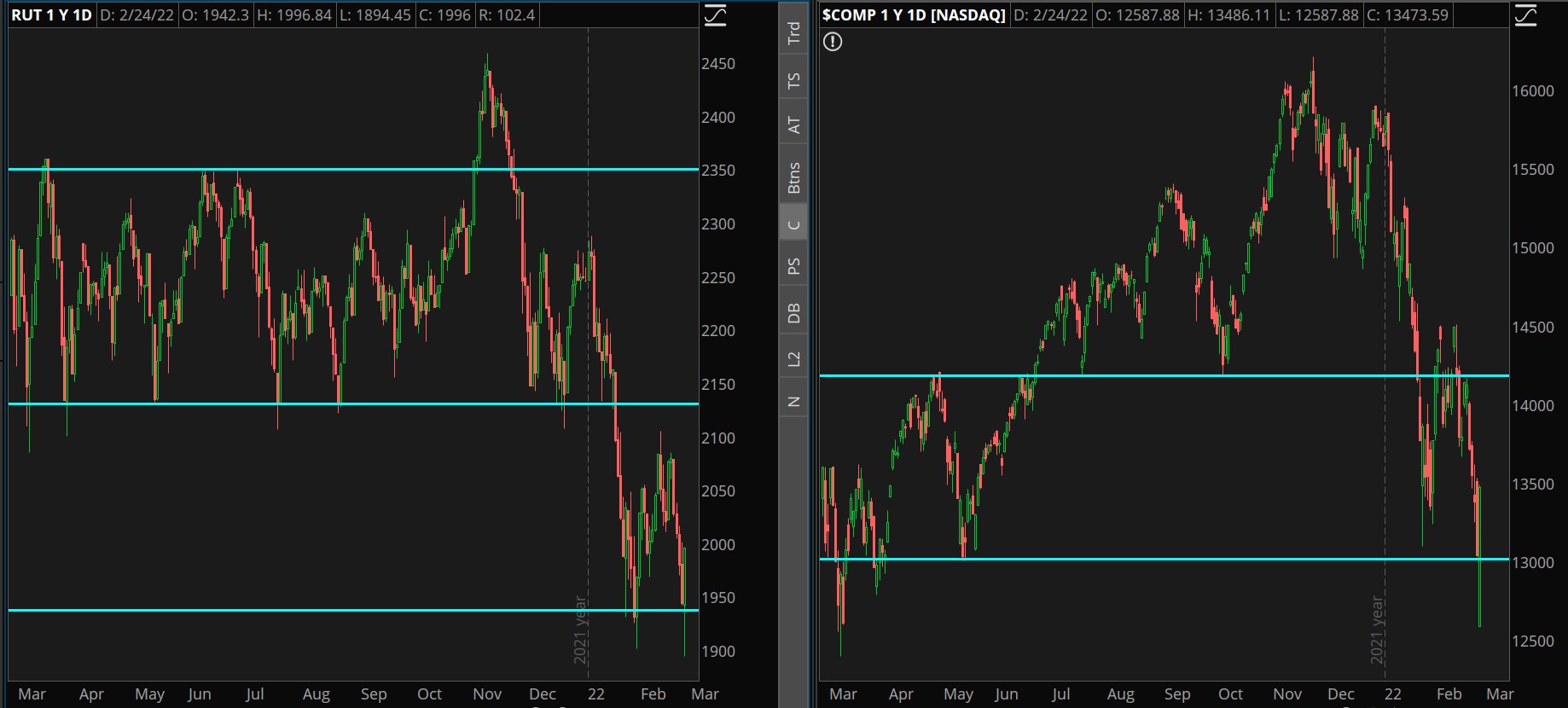 Russell 2000 Index/NASDAQ Composite Chart