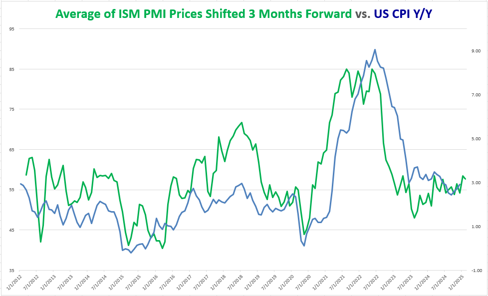 US CPI YoY