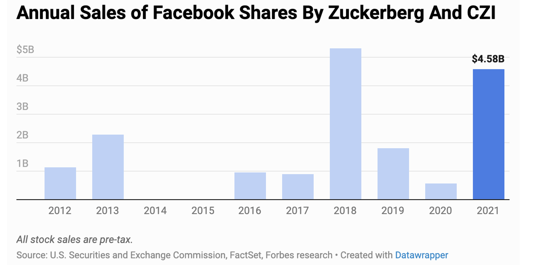    Ventes d'actions FB par Zuckerberg