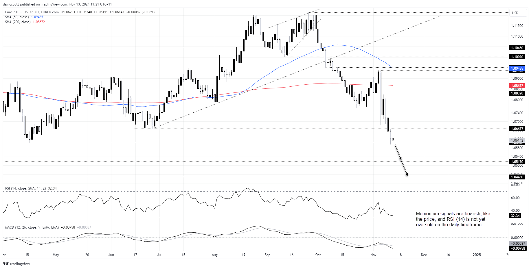 กราฟ EUR/USD-รายวัน