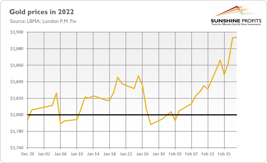 Gold Prices In 2022.