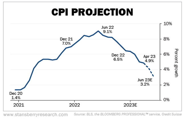 CPI Projection