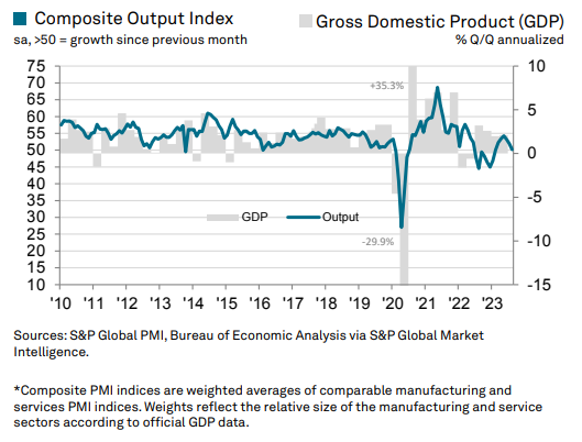 Composite Output Index vs GDP