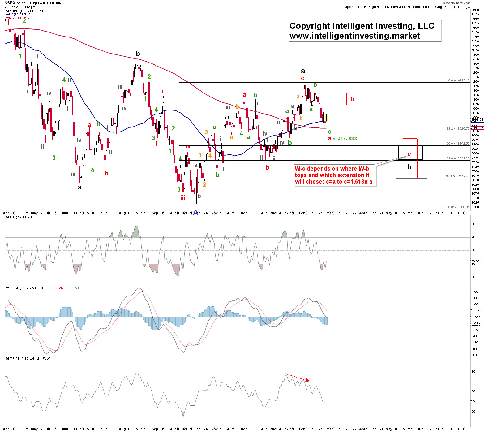 S&P 500 Daily Chart