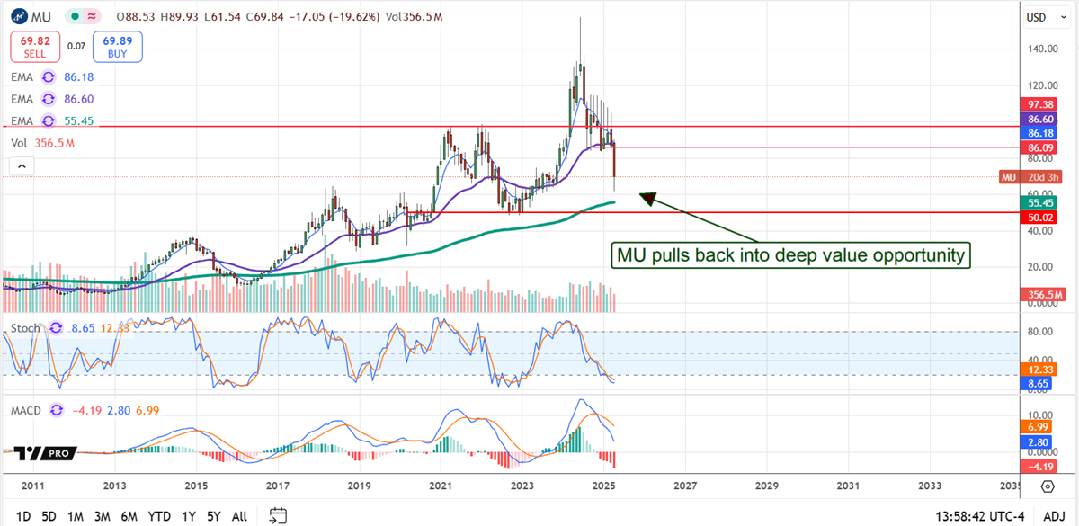 Micron Price Chart
