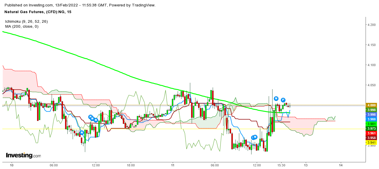 Natural gas futures 15-minutes chart.