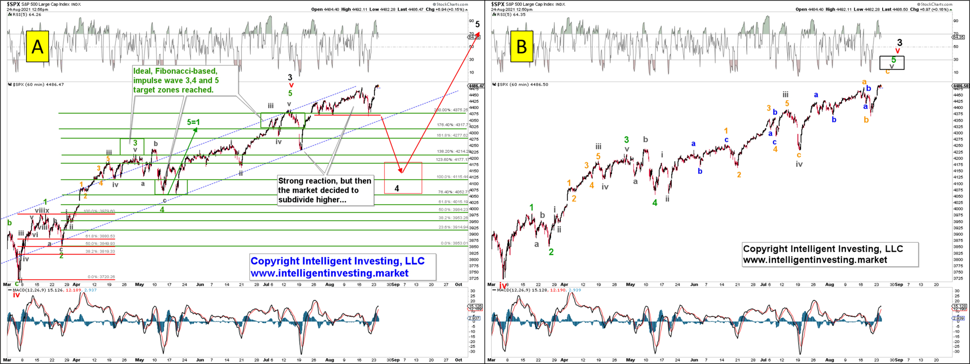 SPX Hourly Chart.